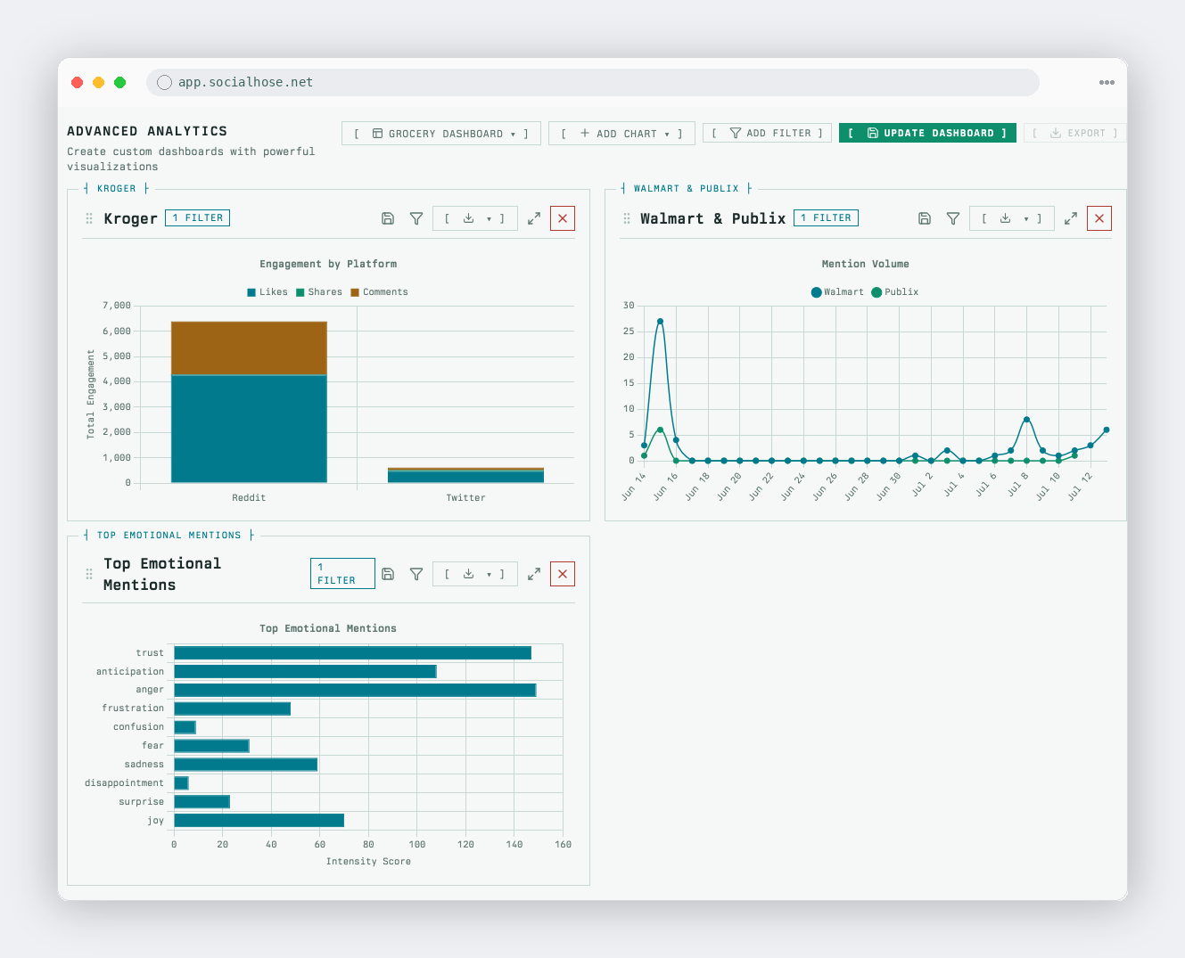 Campaign dashboard tracking brand mentions, sentiment, and engagement across social platforms